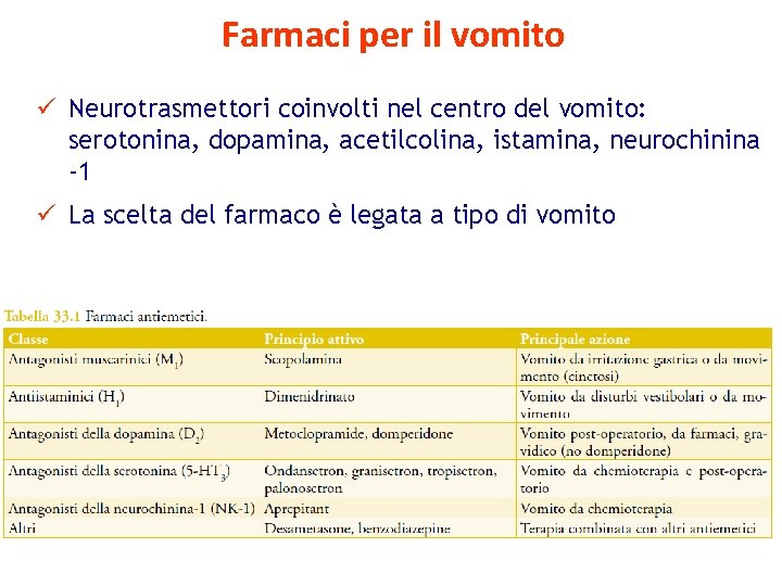 Farmaci per il vomito ü Neurotrasmettori coinvolti nel centro del vomito: serotonina, dopamina, acetilcolina,