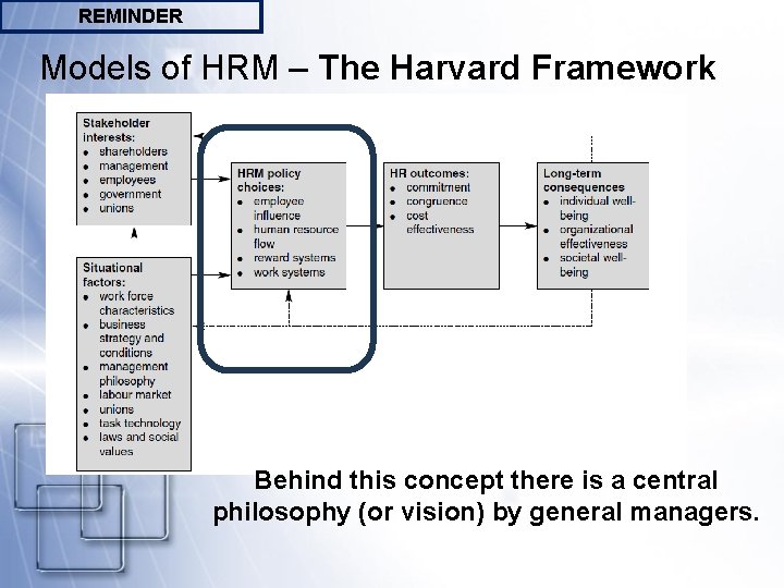 REMINDER Models of HRM – The Harvard Framework Behind this concept there is a