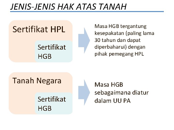 JENIS-JENIS HAK ATAS TANAH Sertifikat HPL Sertifikat HGB Tanah Negara Sertifikat HGB Masa HGB