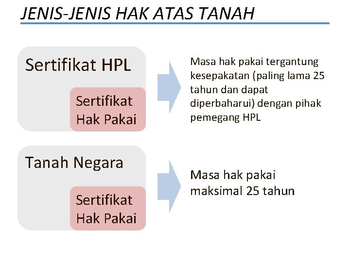 JENIS-JENIS HAK ATAS TANAH Sertifikat HPL Sertifikat Hak Pakai Tanah Negara Sertifikat Hak Pakai