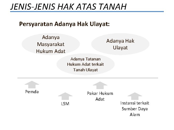 JENIS-JENIS HAK ATAS TANAH Persyaratan Adanya Hak Ulayat: Adanya Masyarakat Hukum Adat Adanya Hak