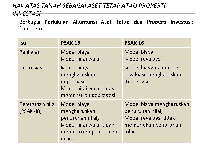 HAK ATAS TANAH SEBAGAI ASET TETAP ATAU PROPERTI INVESTASI Berbagai Perlakuan Akuntansi Aset Tetap