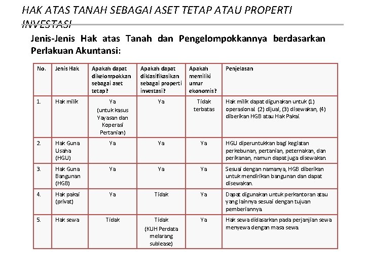HAK ATAS TANAH SEBAGAI ASET TETAP ATAU PROPERTI INVESTASI Jenis-Jenis Hak atas Tanah dan