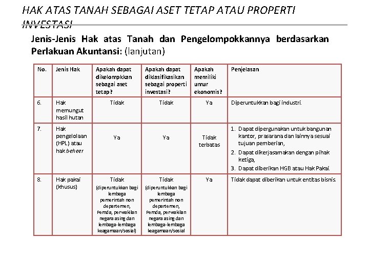 HAK ATAS TANAH SEBAGAI ASET TETAP ATAU PROPERTI INVESTASI Jenis-Jenis Hak atas Tanah dan