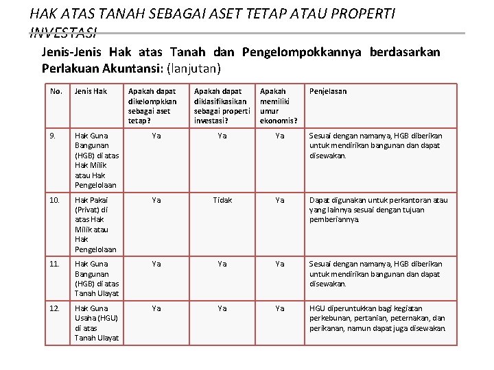 HAK ATAS TANAH SEBAGAI ASET TETAP ATAU PROPERTI INVESTASI Jenis-Jenis Hak atas Tanah dan