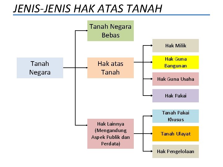 JENIS-JENIS HAK ATAS TANAH Tanah Negara Bebas Hak Milik Tanah Negara Hak atas Tanah