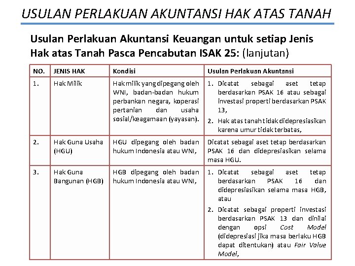 USULAN PERLAKUAN AKUNTANSI HAK ATAS TANAH Usulan Perlakuan Akuntansi Keuangan untuk setiap Jenis Hak