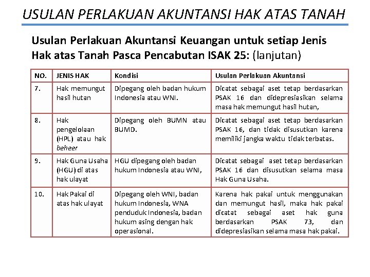 USULAN PERLAKUAN AKUNTANSI HAK ATAS TANAH Usulan Perlakuan Akuntansi Keuangan untuk setiap Jenis Hak
