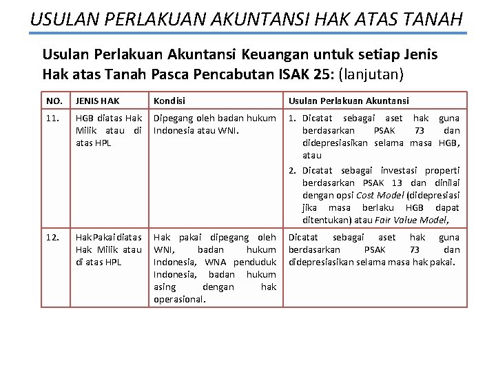 USULAN PERLAKUAN AKUNTANSI HAK ATAS TANAH Usulan Perlakuan Akuntansi Keuangan untuk setiap Jenis Hak