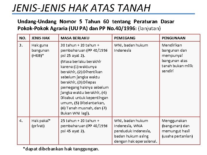 JENIS-JENIS HAK ATAS TANAH Undang-Undang Nomor 5 Tahun 60 tentang Peraturan Dasar Pokok-Pokok Agraria
