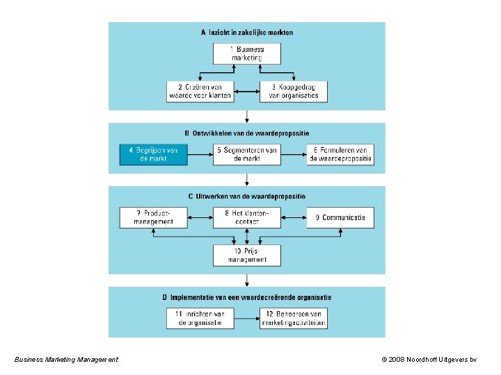 Business Marketing Management © 2008 Noordhoff Uitgevers bv 