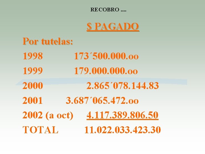 RECOBRO. . $ PAGADO Por tutelas: 1998 173´ 500. 000. oo 1999 179. 000.