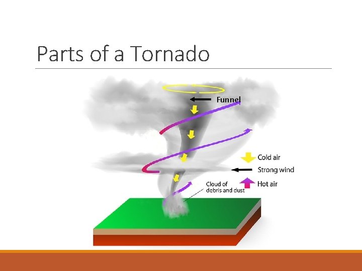 Parts of a Tornado Funnel 