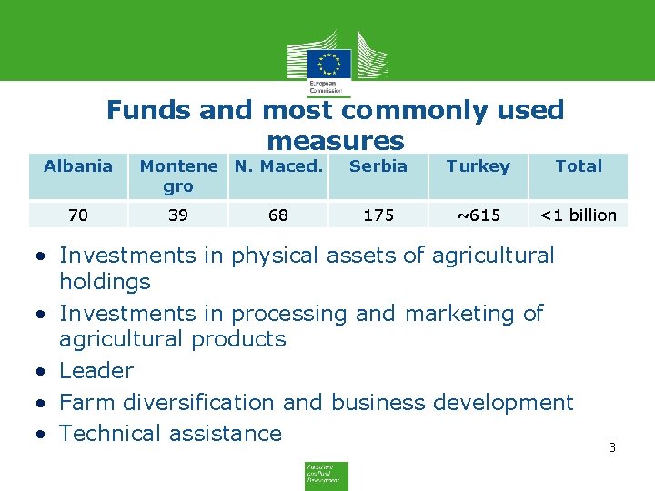 Funds and most commonly used measures Albania 70 Montene N. Maced. gro 39 68