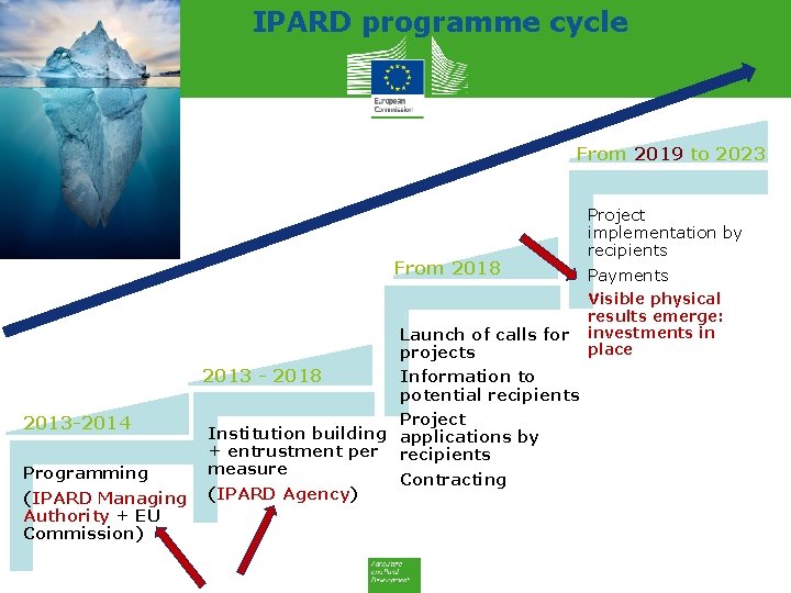 IPARD programme cycle From 2019 to 2023 From 2018 Launch of calls for projects