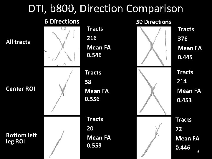 DTI, b 800, Direction Comparison 6 Directions All tracts Center ROI Bottom left leg DTI, b 800, Direction Comparison 6 Directions All tracts Center ROI Bottom left leg