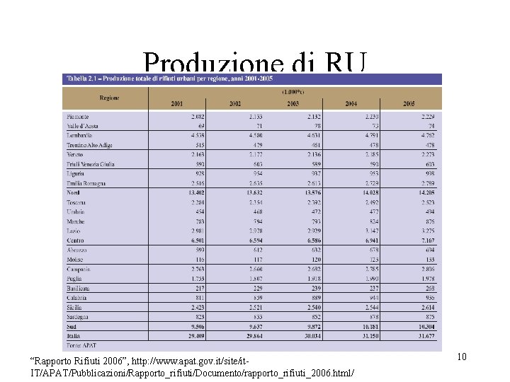 Produzione di RU “Rapporto Rifiuti 2006”, http: //www. apat. gov. it/site/it. IT/APAT/Pubblicazioni/Rapporto_rifiuti/Documento/rapporto_rifiuti_2006. html/ 10 Produzione di RU “Rapporto Rifiuti 2006”, http: //www. apat. gov. it/site/it. IT/APAT/Pubblicazioni/Rapporto_rifiuti/Documento/rapporto_rifiuti_2006. html/ 10