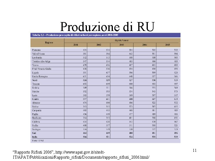 Produzione di RU “Rapporto Rifiuti 2006”, http: //www. apat. gov. it/site/it. IT/APAT/Pubblicazioni/Rapporto_rifiuti/Documento/rapporto_rifiuti_2006. html/ 11 Produzione di RU “Rapporto Rifiuti 2006”, http: //www. apat. gov. it/site/it. IT/APAT/Pubblicazioni/Rapporto_rifiuti/Documento/rapporto_rifiuti_2006. html/ 11