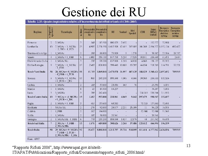 Gestione dei RU “Rapporto Rifiuti 2006”, http: //www. apat. gov. it/site/it. IT/APAT/Pubblicazioni/Rapporto_rifiuti/Documento/rapporto_rifiuti_2006. html/ 13 Gestione dei RU “Rapporto Rifiuti 2006”, http: //www. apat. gov. it/site/it. IT/APAT/Pubblicazioni/Rapporto_rifiuti/Documento/rapporto_rifiuti_2006. html/ 13