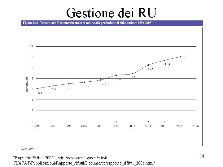 Gestione dei RU “Rapporto Rifiuti 2006”, http: //www. apat. gov. it/site/it. IT/APAT/Pubblicazioni/Rapporto_rifiuti/Documento/rapporto_rifiuti_2006. html/ 14 Gestione dei RU “Rapporto Rifiuti 2006”, http: //www. apat. gov. it/site/it. IT/APAT/Pubblicazioni/Rapporto_rifiuti/Documento/rapporto_rifiuti_2006. html/ 14