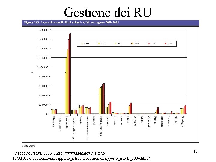 Gestione dei RU “Rapporto Rifiuti 2006”, http: //www. apat. gov. it/site/it. IT/APAT/Pubblicazioni/Rapporto_rifiuti/Documento/rapporto_rifiuti_2006. html/ 15 Gestione dei RU “Rapporto Rifiuti 2006”, http: //www. apat. gov. it/site/it. IT/APAT/Pubblicazioni/Rapporto_rifiuti/Documento/rapporto_rifiuti_2006. html/ 15