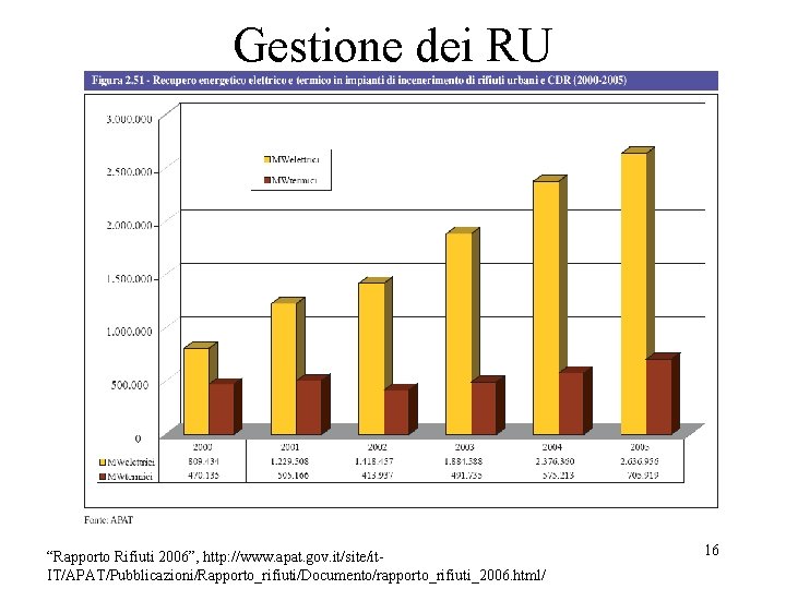 Gestione dei RU “Rapporto Rifiuti 2006”, http: //www. apat. gov. it/site/it. IT/APAT/Pubblicazioni/Rapporto_rifiuti/Documento/rapporto_rifiuti_2006. html/ 16 Gestione dei RU “Rapporto Rifiuti 2006”, http: //www. apat. gov. it/site/it. IT/APAT/Pubblicazioni/Rapporto_rifiuti/Documento/rapporto_rifiuti_2006. html/ 16
