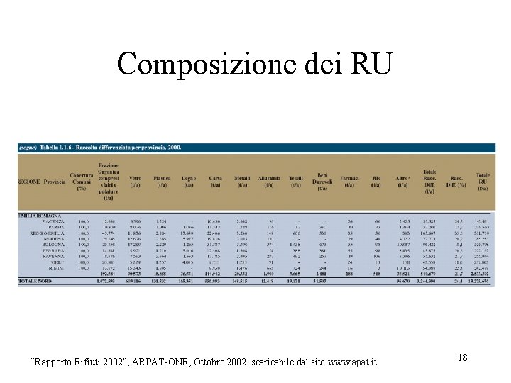 Composizione dei RU “Rapporto Rifiuti 2002”, ARPAT-ONR, Ottobre 2002 scaricabile dal sito www. apat. Composizione dei RU “Rapporto Rifiuti 2002”, ARPAT-ONR, Ottobre 2002 scaricabile dal sito www. apat.