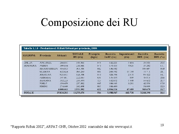 Composizione dei RU “Rapporto Rifiuti 2002”, ARPAT-ONR, Ottobre 2002 scaricabile dal sito www. apat. Composizione dei RU “Rapporto Rifiuti 2002”, ARPAT-ONR, Ottobre 2002 scaricabile dal sito www. apat.