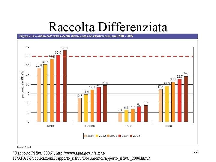Raccolta Differenziata “Rapporto Rifiuti 2006”, http: //www. apat. gov. it/site/it. IT/APAT/Pubblicazioni/Rapporto_rifiuti/Documento/rapporto_rifiuti_2006. html/ 22 Raccolta Differenziata “Rapporto Rifiuti 2006”, http: //www. apat. gov. it/site/it. IT/APAT/Pubblicazioni/Rapporto_rifiuti/Documento/rapporto_rifiuti_2006. html/ 22