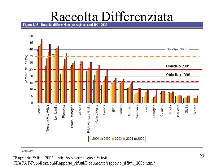 Raccolta Differenziata Obiettivo 2001 Obiettivo 1999 “Rapporto Rifiuti 2006”, http: //www. apat. gov. it/site/it. Raccolta Differenziata Obiettivo 2001 Obiettivo 1999 “Rapporto Rifiuti 2006”, http: //www. apat. gov. it/site/it.