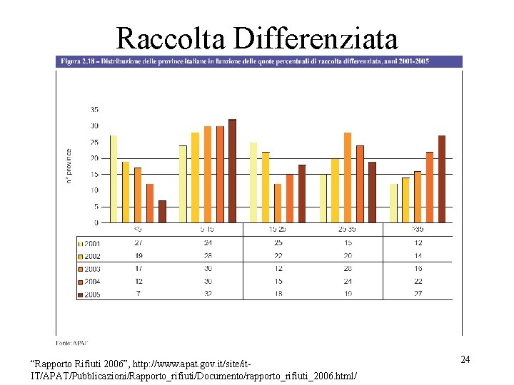 Raccolta Differenziata “Rapporto Rifiuti 2006”, http: //www. apat. gov. it/site/it. IT/APAT/Pubblicazioni/Rapporto_rifiuti/Documento/rapporto_rifiuti_2006. html/ 24 Raccolta Differenziata “Rapporto Rifiuti 2006”, http: //www. apat. gov. it/site/it. IT/APAT/Pubblicazioni/Rapporto_rifiuti/Documento/rapporto_rifiuti_2006. html/ 24