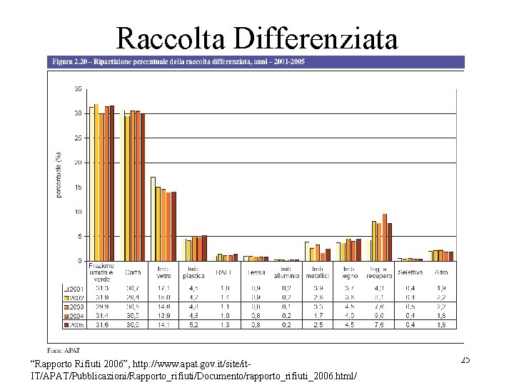 Raccolta Differenziata “Rapporto Rifiuti 2006”, http: //www. apat. gov. it/site/it. IT/APAT/Pubblicazioni/Rapporto_rifiuti/Documento/rapporto_rifiuti_2006. html/ 25 Raccolta Differenziata “Rapporto Rifiuti 2006”, http: //www. apat. gov. it/site/it. IT/APAT/Pubblicazioni/Rapporto_rifiuti/Documento/rapporto_rifiuti_2006. html/ 25
