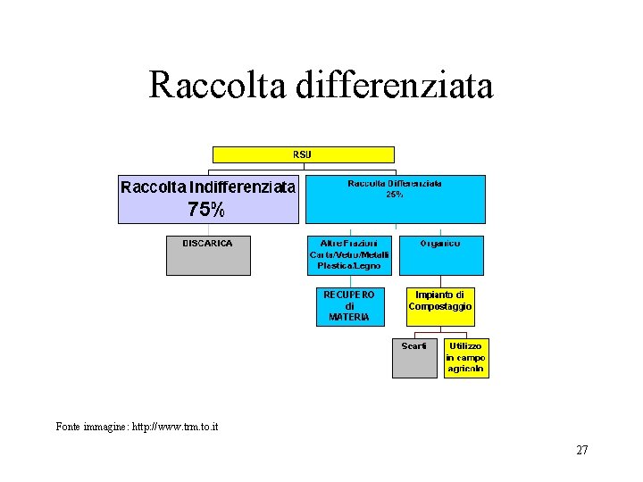 Raccolta differenziata Fonte immagine: http: //www. trm. to. it 27 Raccolta differenziata Fonte immagine: http: //www. trm. to. it 27