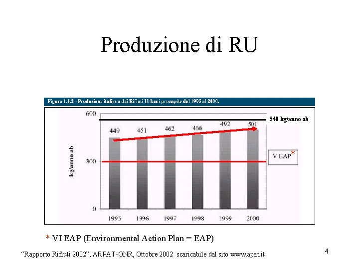 Produzione di RU 540 kg/anno ab * * VI EAP (Environmental Action Plan = Produzione di RU 540 kg/anno ab * * VI EAP (Environmental Action Plan =