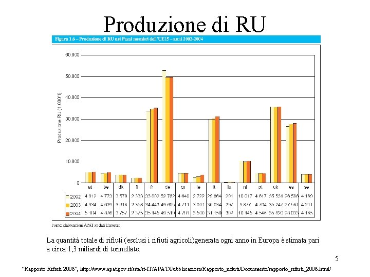 Produzione di RU La quantità totale di rifiuti (esclusi i rifiuti agricoli)generata ogni anno Produzione di RU La quantità totale di rifiuti (esclusi i rifiuti agricoli)generata ogni anno