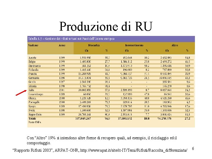 Produzione di RU Con “Altro” 19% si intendono altre forme di recupero quali, ad Produzione di RU Con “Altro” 19% si intendono altre forme di recupero quali, ad