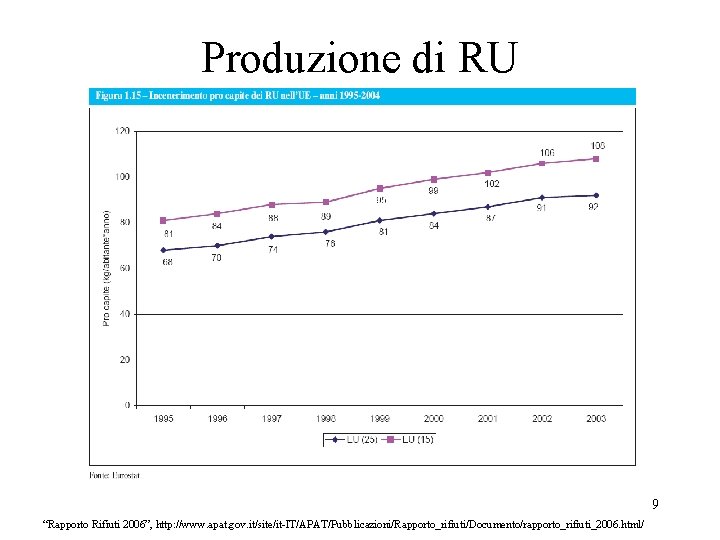 Produzione di RU 9 “Rapporto Rifiuti 2006”, http: //www. apat. gov. it/site/it-IT/APAT/Pubblicazioni/Rapporto_rifiuti/Documento/rapporto_rifiuti_2006. html/ Produzione di RU 9 “Rapporto Rifiuti 2006”, http: //www. apat. gov. it/site/it-IT/APAT/Pubblicazioni/Rapporto_rifiuti/Documento/rapporto_rifiuti_2006. html/