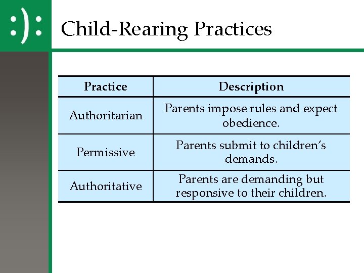 Child-Rearing Practices Practice Description Authoritarian Parents impose rules and expect obedience. Permissive Parents submit