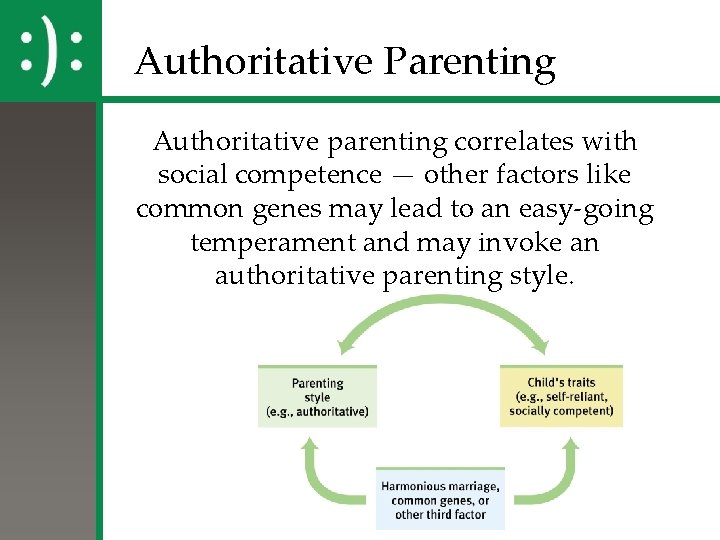 Authoritative Parenting Authoritative parenting correlates with social competence — other factors like common genes