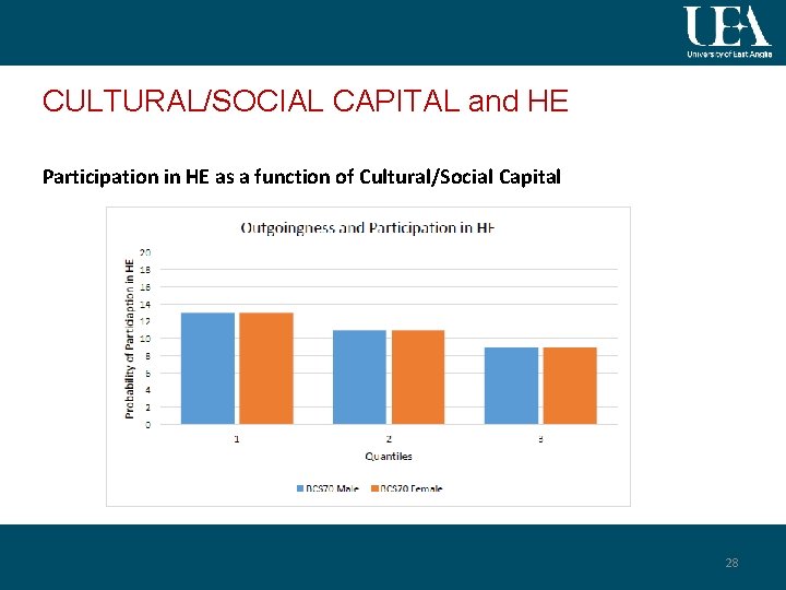 CULTURAL/SOCIAL CAPITAL and HE Participation in HE as a function of Cultural/Social Capital 28