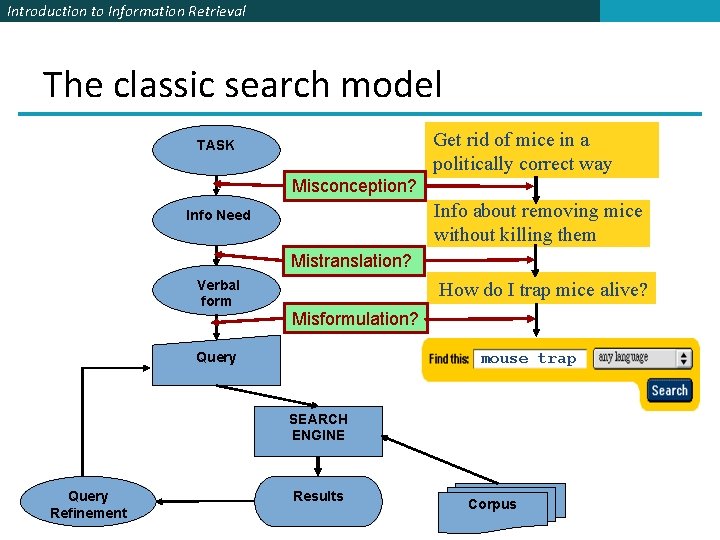 Introduction to Information Retrieval The classic search model Get rid of mice in a