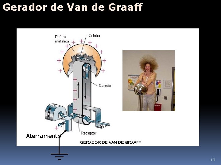 Gerador de Van de Graaff Aterramento 13 