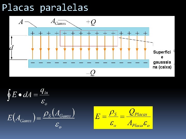 Placas paralelas Superfíci e gausssia na (caixa) 