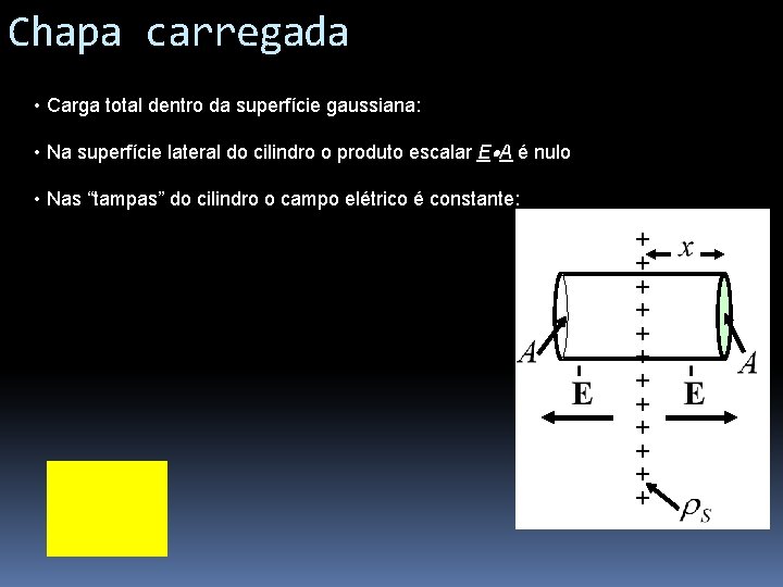 Chapa carregada • Carga total dentro da superfície gaussiana: • Na superfície lateral do