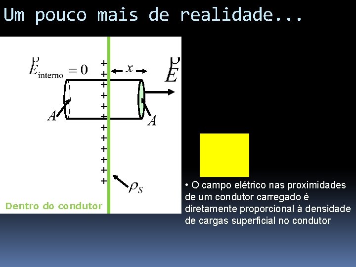 Um pouco mais de realidade. . . + + + Dentro do condutor •