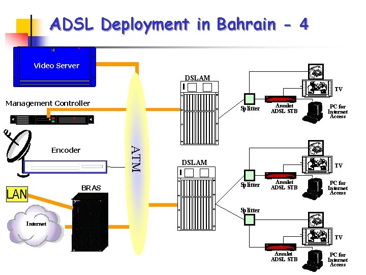 ADSL Deployment in Bahrain - 4 e Video Server DSLAM TV e Management Controller ADSL Deployment in Bahrain - 4 e Video Server DSLAM TV e Management Controller