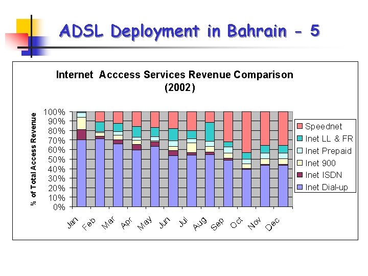 ADSL Deployment in Bahrain - 5 100% 90% 80% 70% 60% 50% 40% 30% ADSL Deployment in Bahrain - 5 100% 90% 80% 70% 60% 50% 40% 30%