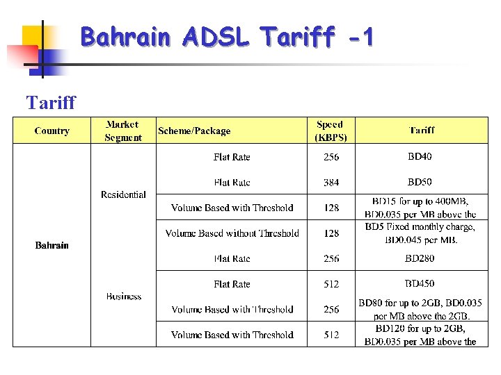 Bahrain ADSL Tariff -1 Tariff Bahrain ADSL Tariff -1 Tariff