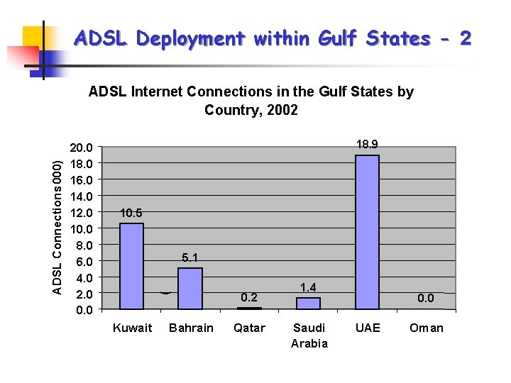 ADSL Deployment within Gulf States - 2 20. 0 18. 0 16. 0 14. ADSL Deployment within Gulf States - 2 20. 0 18. 0 16. 0 14.