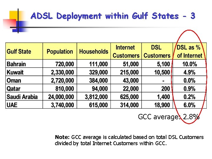 ADSL Deployment within Gulf States - 3 GCC average: 2. 8% Note: GCC average ADSL Deployment within Gulf States - 3 GCC average: 2. 8% Note: GCC average